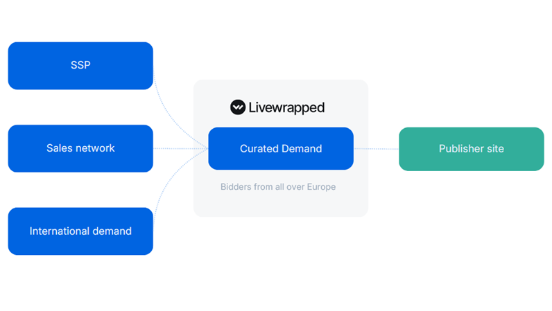 Livewrapped Curated Demand dashboard